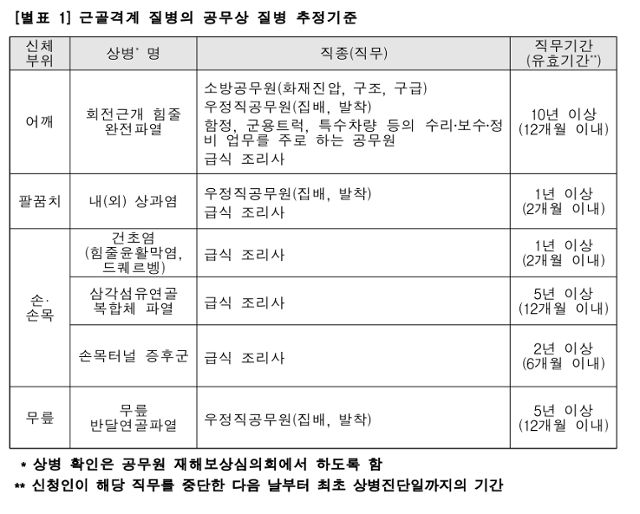 근골격계 질병의 공무상 질병 추정 기준. 자료=법제처 국가법령정보센터