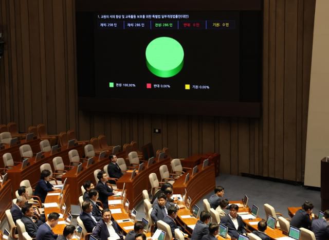 21일 오후 서울 여의도 국회에서 열린 제410회 국회(정기회) 제8차 본회의에서 '교권보호 4법' 중 하나인 교원의 지위 향상 및 교육활동 보호를 위한 특별법 일부개정법률안(교원지위법)이 참석 국회의원 286명의 만장일치로 통과됐다. 뉴스1