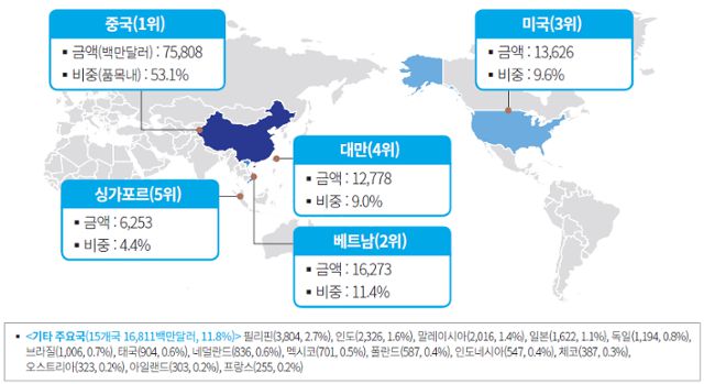 우리나라의 국가별 반도체 수출(2022). 자료=한국무역통계진흥원(한국은행 정리)