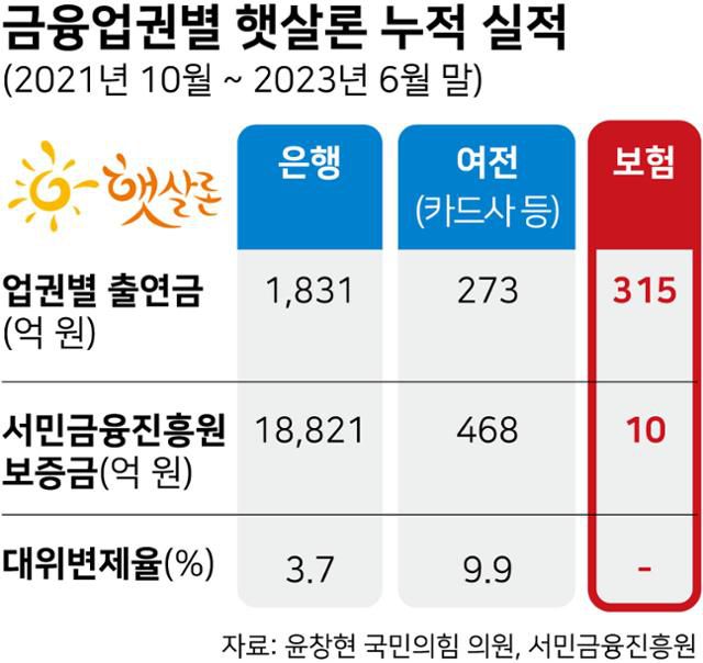 금융업권별 햇살론 누적 실적. 그래픽=강준구 기자