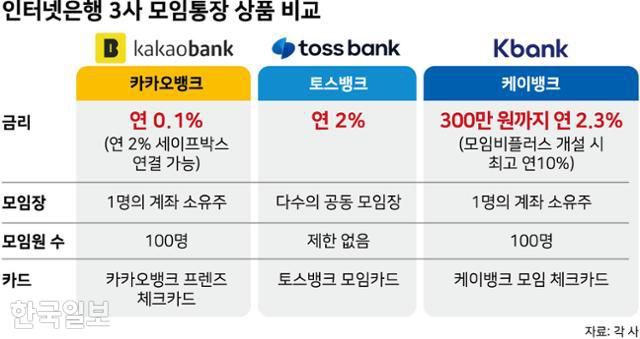 인터넷은행 3사 모임통장 상품 비교. 그래픽=강준구 기자