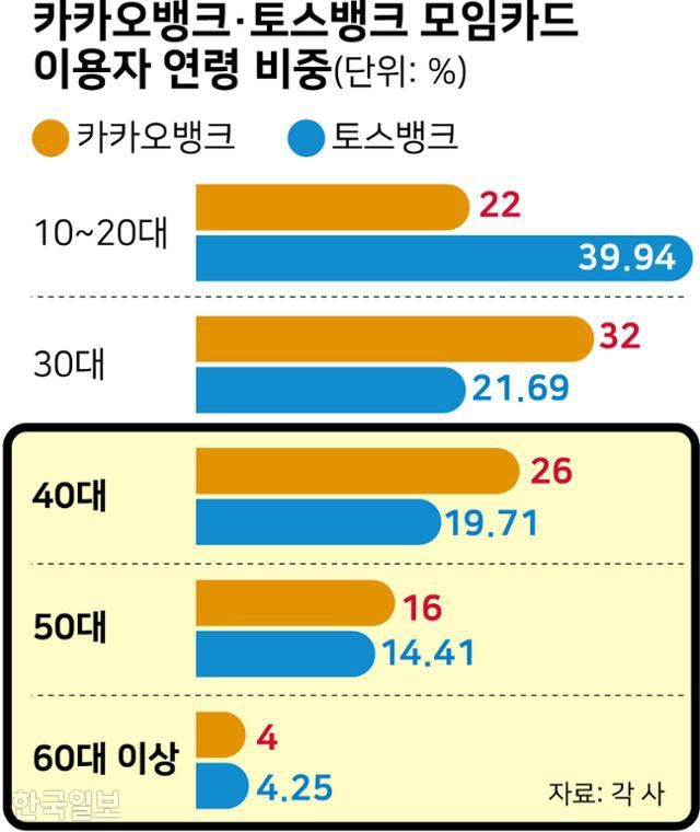 카카오뱅크・토스뱅크 모임카드 이용자 연령 비중. 그래픽=강준구 기자