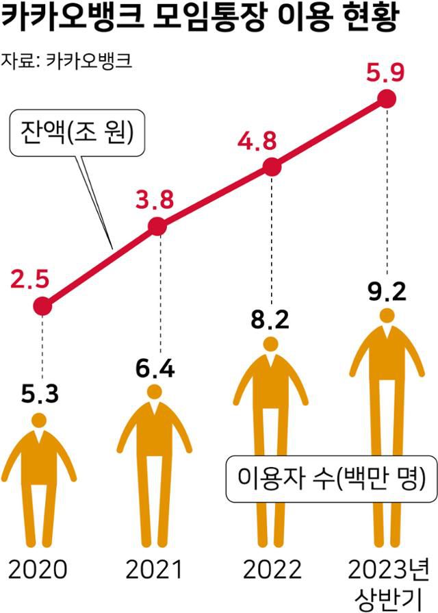 카카오뱅크 모임통장 이용 현황. 그래픽=강준구 기자