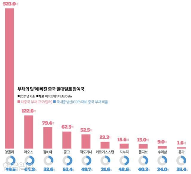 부채의 덫’에 빠진 중국 일대일로 참여국