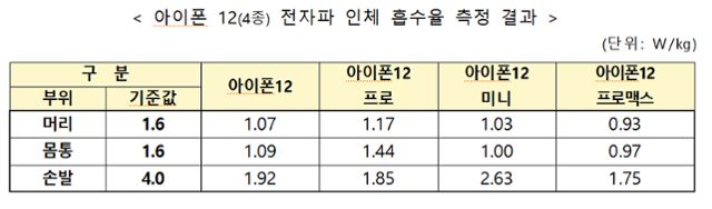 아이폰 12(4종) 전자파 인체 흡수율 측정 결과. 과학기술정보통신부 국립전파연구원 제공