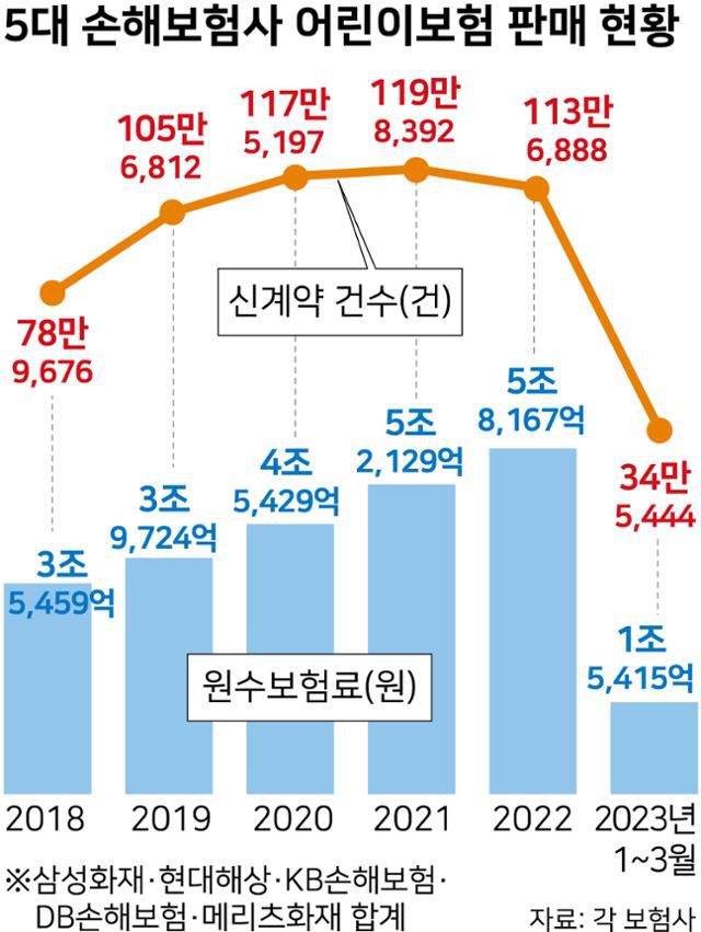 5대 손해보험사 어린이보험 판매 현황. 그래픽=강준구 기자