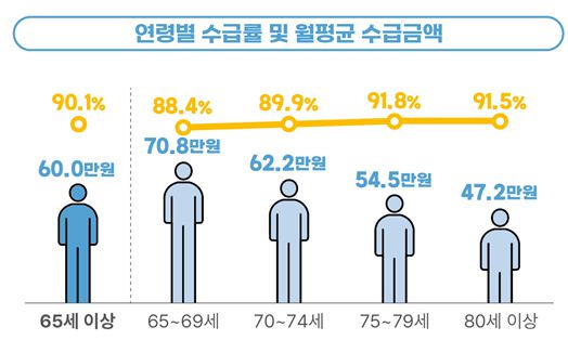 통계청 제공