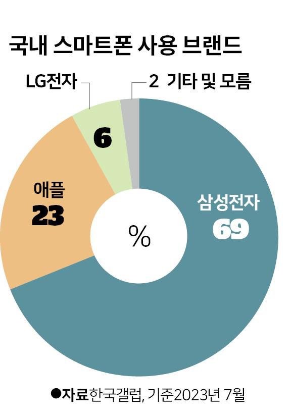 국내 스마트폰 사용 브랜드