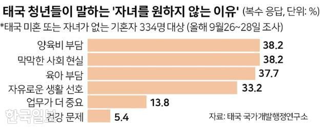태국 청년들이 말하는 '자녀를 원하지 않는 이유'. 그래픽=박구원 기자