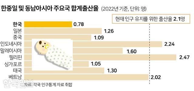 한중일 및 동남아시아 주요국 합계출산율. 그래픽=박구원 기자