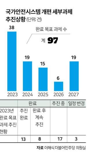 국가안전시스템 개편 세부과제 추진상황. 그래픽=박구원 기자