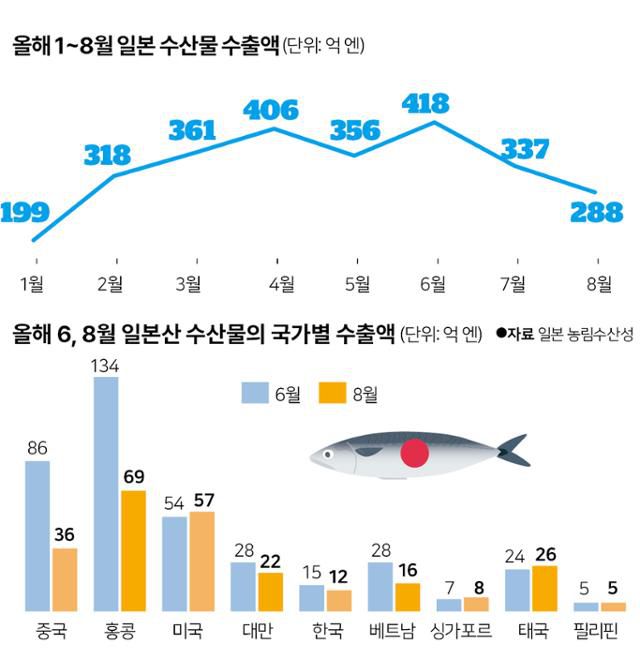 올해 1~8월 일본 수산물 수출액(위) 추이. 아래는 올해 6, 8월 일본산 수산물의 국가별 수출액이다. 그래픽=박구원 기자