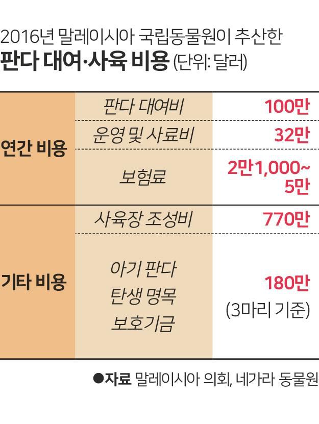 판다 대여·사육 비용. 박구원 기자