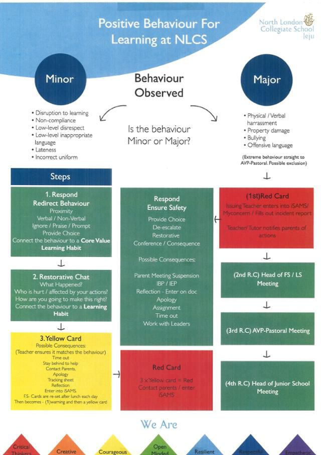 제주 소재 국제학교 노스런던컬리지에잇스쿨의 긍정적 학습 행동을 위한 학생 생활지도 대응 체계. 제주교사노조 제공