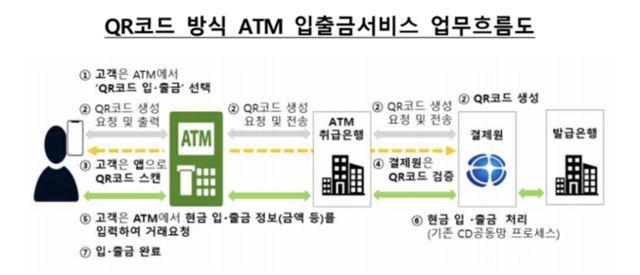 QR코드 방식 ATM 입출금서비스 업무흐름도. 한국은행 제공