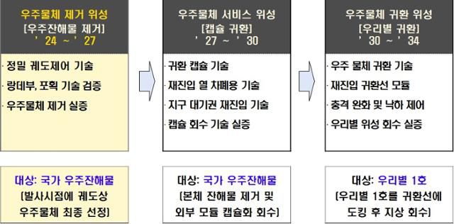 KAIST가 추진 중인 '우리별 1호 귀환 작전'의 3단계 로드맵. KAIST 제공