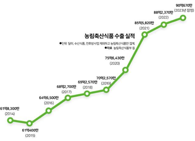 농림축산식품부 수출액 실적. 그래픽=송정근 기자