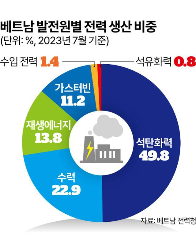 베트남 발전원별 전력 생산 비중. 그래픽=김문중 기자