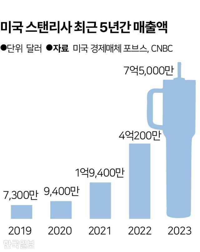 미국 스탠리사 최근 5년간 매출액. 그래픽=송정근 기자