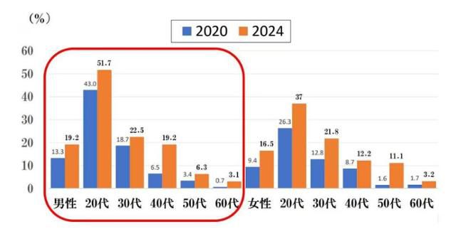 일본가족계획협회가 5,000명을 대상으로 실시한 설문조사에서 '성관계 경험이 없다'고 대답한 비율. 일본가족계획협회 제공