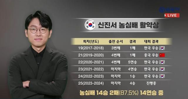 신진서 9단은 ‘농심배’에서만 현재 14승 2패(승률 87.5%, 14연승)를 기록하면서 한국팀의 수호신으로 활약하고 있다. 바둑TV 캡처