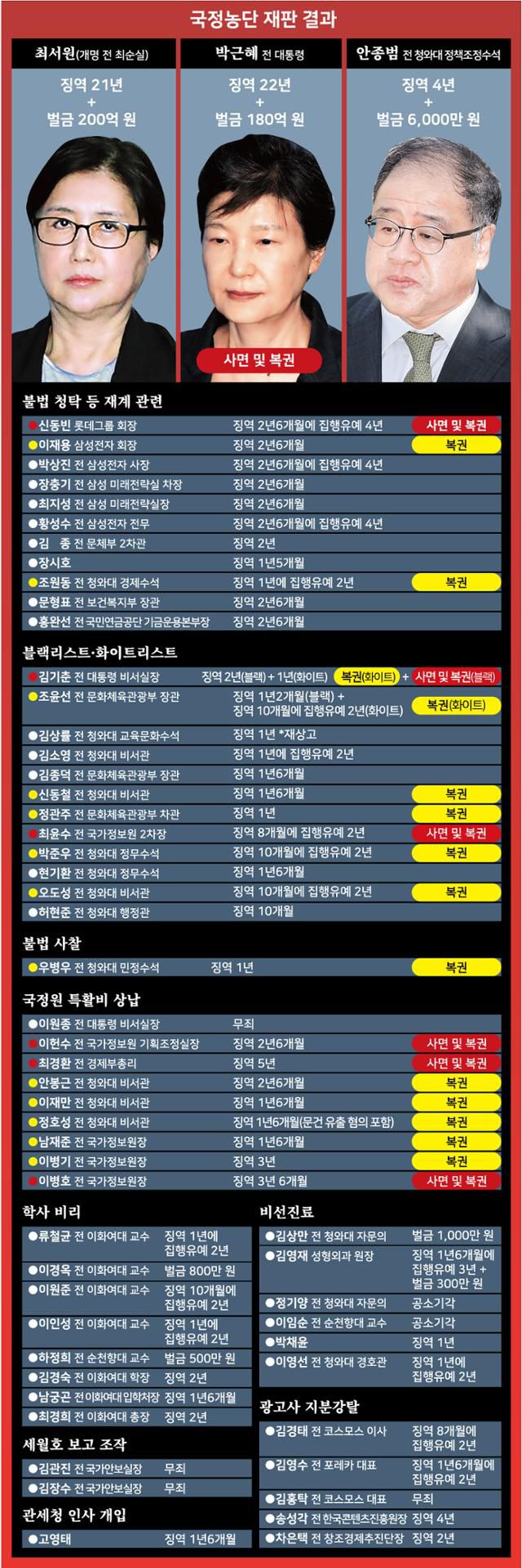 국정농단 사건 재판 결과 및 사면·복권 현황. 그래픽=강준구 기자