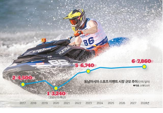 동남아시아 스포츠 이벤트 시장 규모 추이