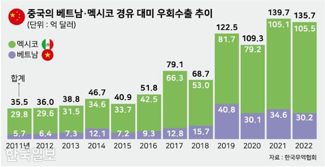 중국의 베트남·멕시코 경유 대미 우회수출 추이. 그래픽=강준구 기자