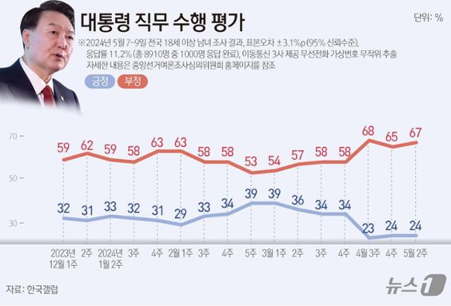 윤석열 대통령 직무 수행 평가 한국갤럽 5월 둘째 주 여론조사 결과. 뉴스1
