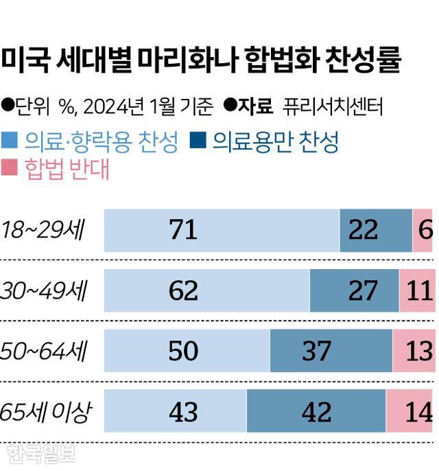 미국 세대별 마리화나 합법화 찬성률. 그래픽=송정근 기자