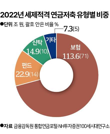 세제적격 연금저축 유형별 비중. 그래픽=신동준 기자