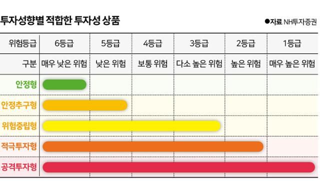 투자성향별 적합한 투자성 상품. 그래픽=신동준 기자