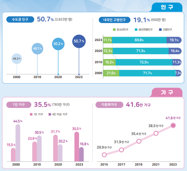 2023년 인구주택총조사. 통계청