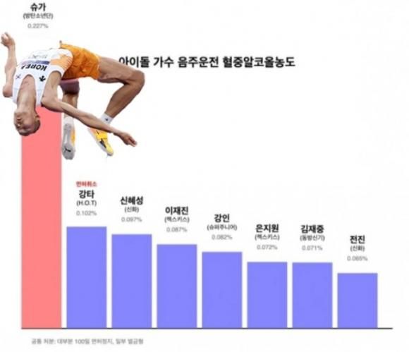 슈가의 음주운전 당시 혈중알코올농도 수치인 0.227%를 육상 국가대표 우상혁의 2024 파리 올림픽 남자 높이뛰기 결선 경기 기록(2m 27㎝)에 빗댄 막대그래프 이미지. 온라인커뮤니티 캡처