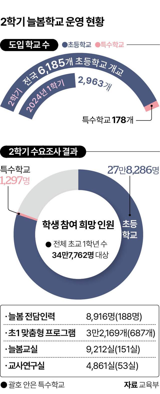 2학기 늘봄학교 운영 현황. 그래픽=이지원 기자