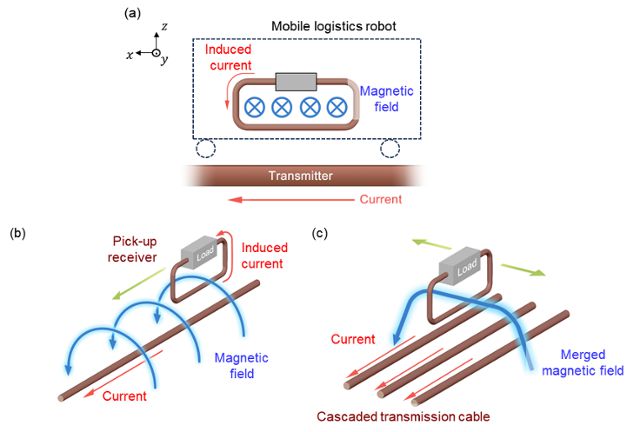 전기차 무선 충전 시스템 개요와 원리. UNIST 제공
