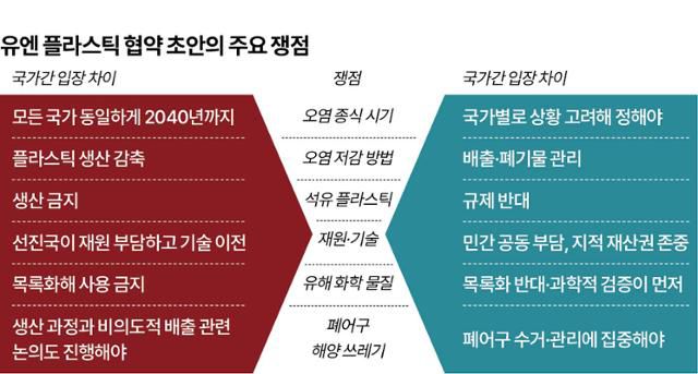 '유엔 플라스틱 협약' 초안의 주요 쟁점. 그래픽=이지원 기자