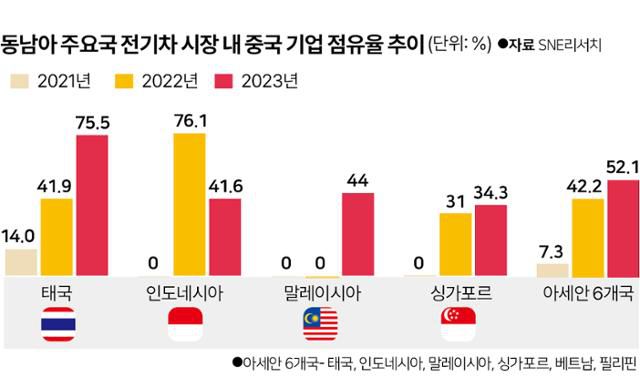 동남아 주요국 전기차 시장 내 중국 기업 점유율 추이. 박구원 기자