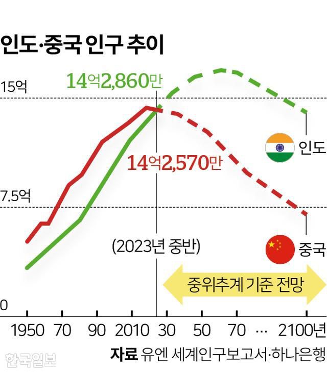 인도·중국 인구 추이. 그래픽=이지원 기자
