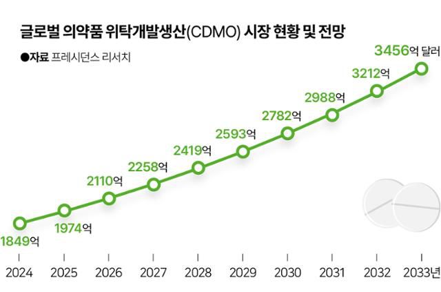 글로벌 의약품 위탁개발생산(CDMO) 시장 현황 및 전망