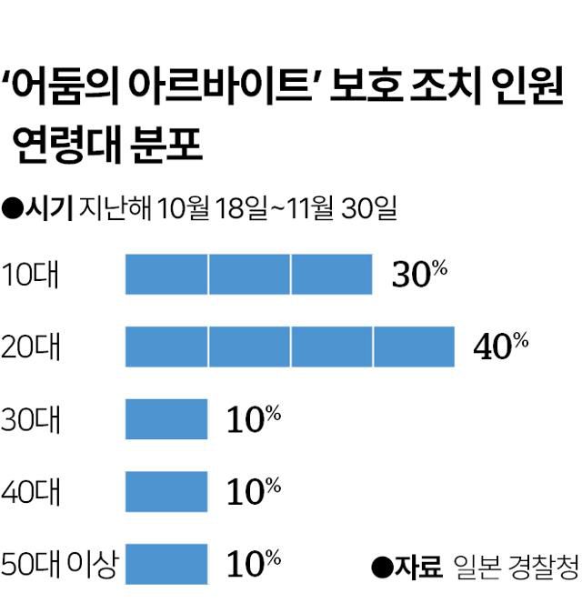 일본 '어둠의 아르바이트'(야미바이토) 보호 조치 인원 연령대 분포. 그래픽=이지원 기자