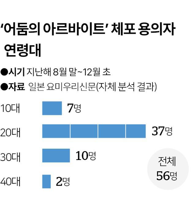 일본 어둠의 아르바이트(야미바이토) 체포 용의자 연령대. 그래픽=이지원 기자