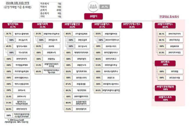 (주)LG 계열도. 이번에 상장을 추진하는 LG CNS 외에 LG전자, LG화학, LG생활건강, LG유플러스, HS애드 등 주요 자회사는 모두 주식시장에 상장된 상태다. LG CNS 증권신고서, 한국거버넌스포럼 재인용
