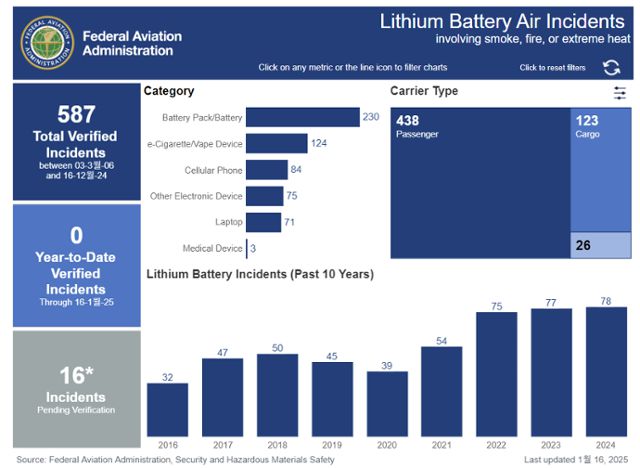 미국 연방항공청(FAA)이 집계한 리튬 배터리 사고 현황. FAA 홈페이지 캡처