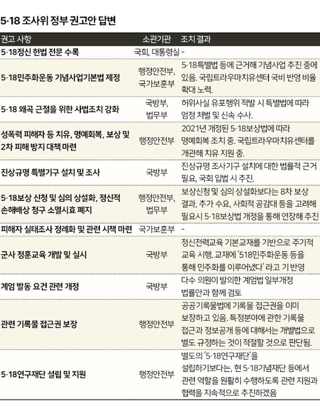 5·18 조사위 정부 권고안 답변. 그래픽=신동훈 기자