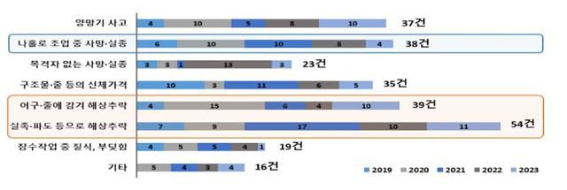 어선 인명피해 사고 원인. 해양수산부 제공