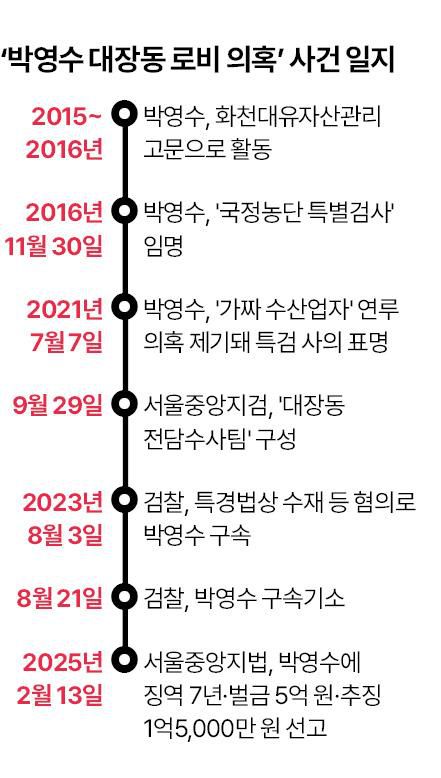 박영수 대장동 로비 의혹 일지. 그래픽=신동준 기자