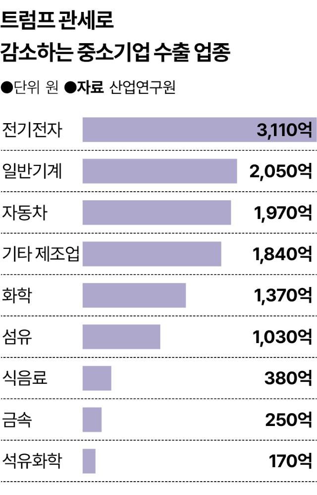 트럼프 관세로 감소하는 중소기업 수출 업종. 그래픽=송정근 기자