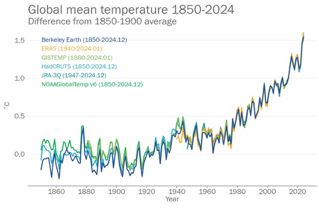 1850년부터 2024년까지 지구 평균 온도 상승 그래프. WMO 제공