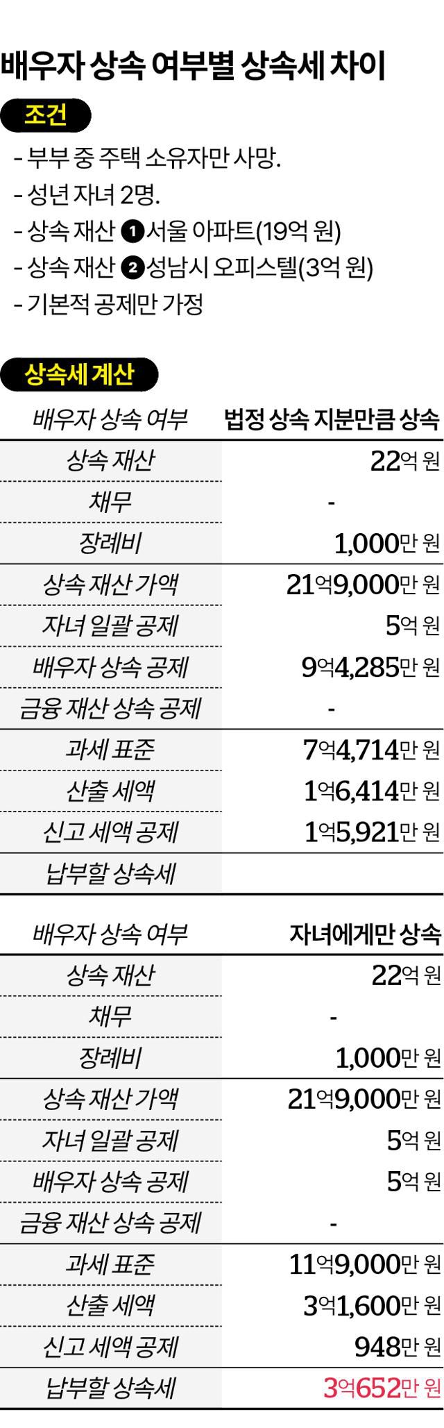 시각물_배우자 상속 여부별 상속세 차이